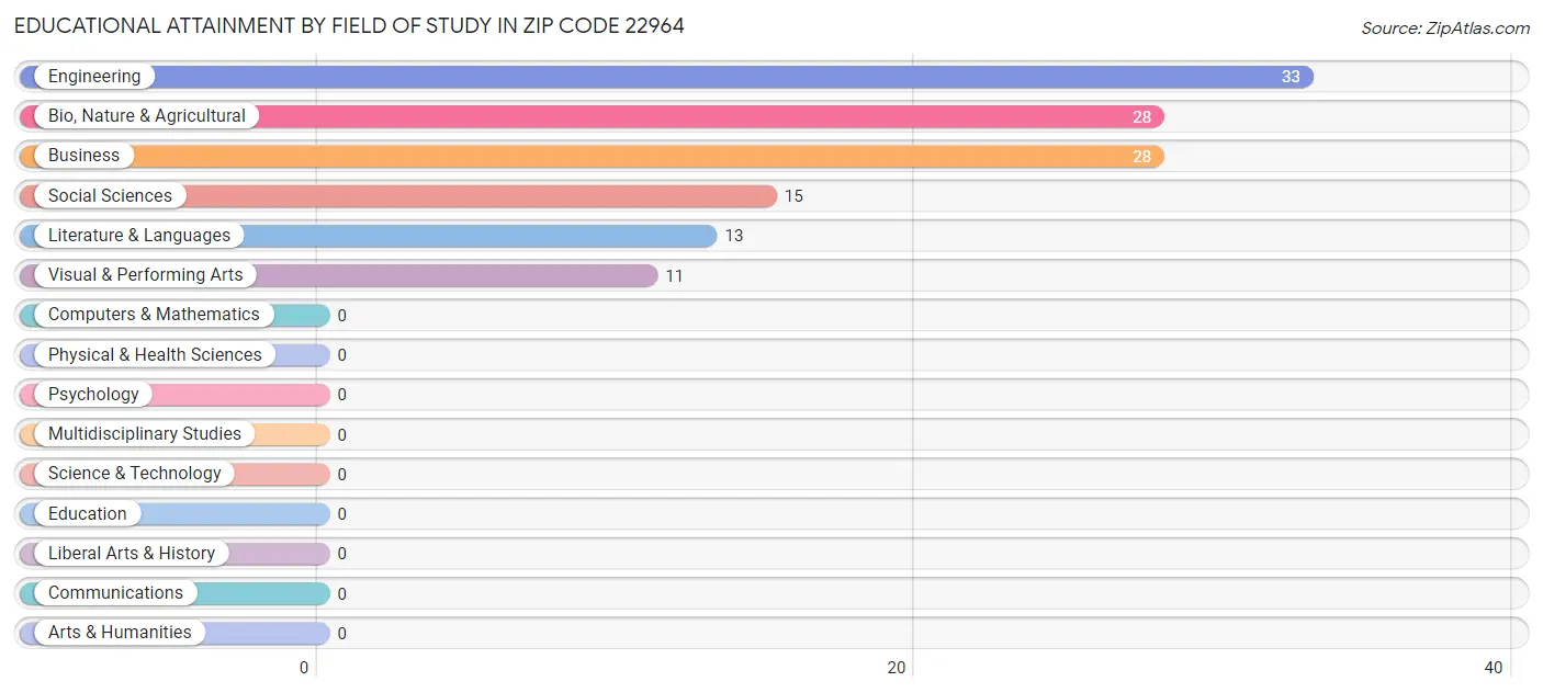 Educational Attainment by Field of Study in Zip Code 22964