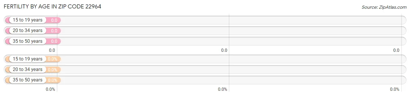 Female Fertility by Age in Zip Code 22964