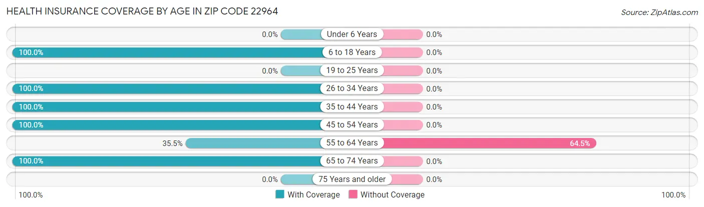 Health Insurance Coverage by Age in Zip Code 22964