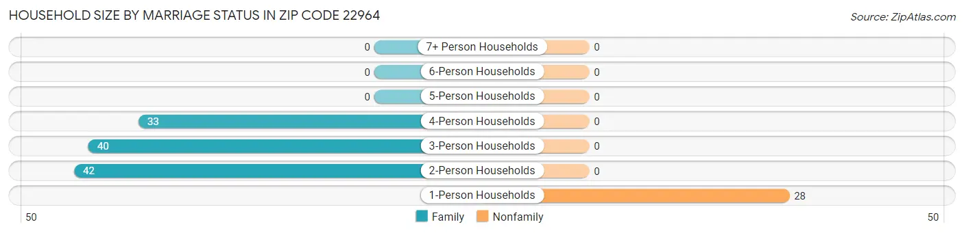 Household Size by Marriage Status in Zip Code 22964