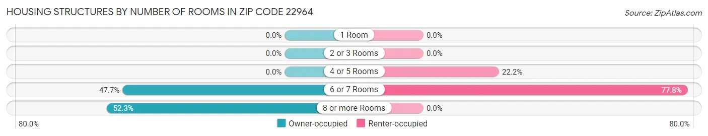 Housing Structures by Number of Rooms in Zip Code 22964