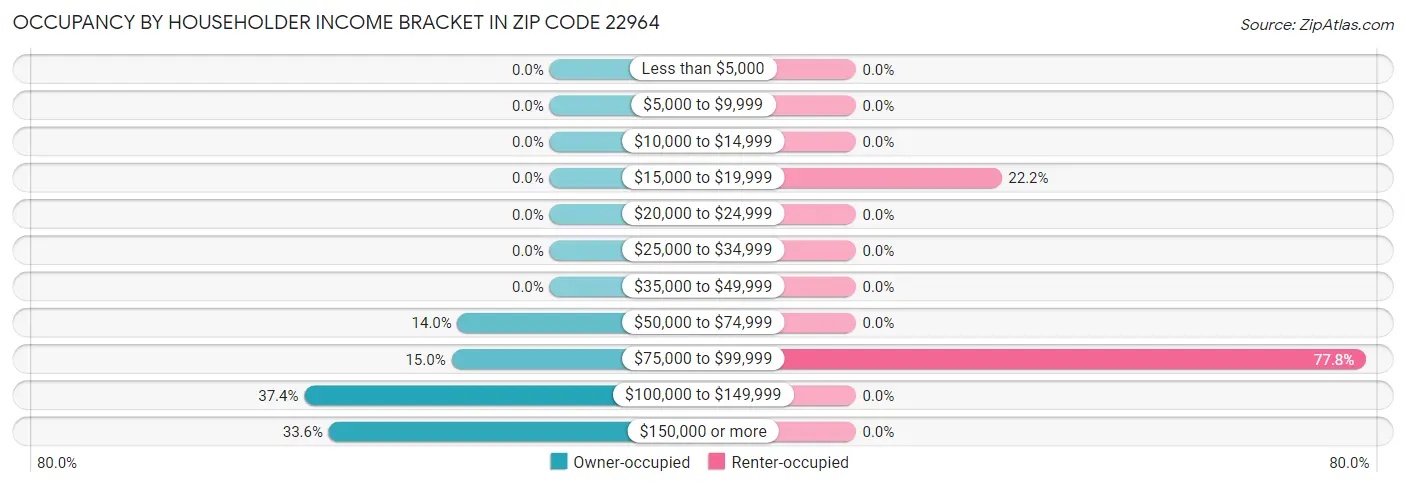 Occupancy by Householder Income Bracket in Zip Code 22964