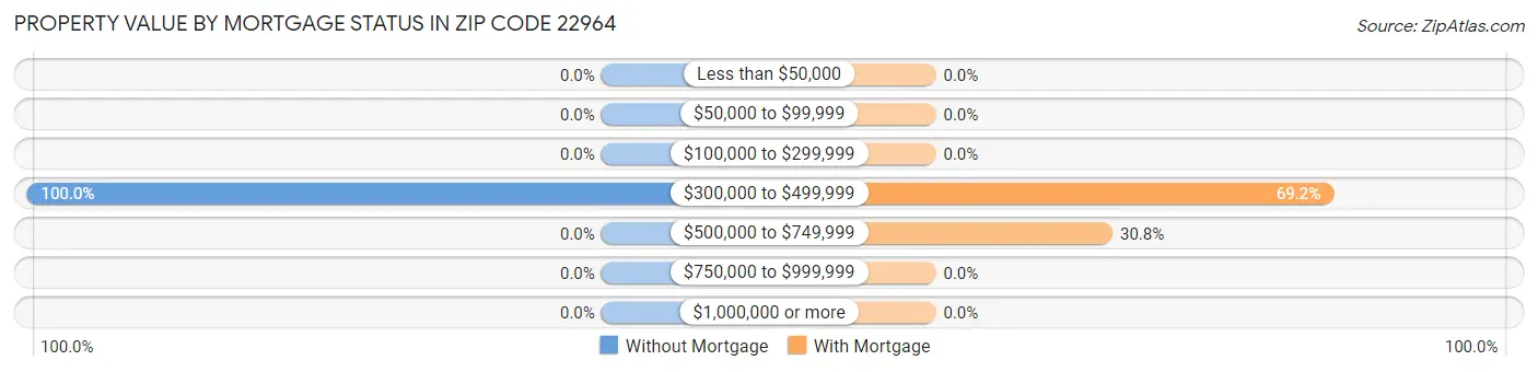 Property Value by Mortgage Status in Zip Code 22964