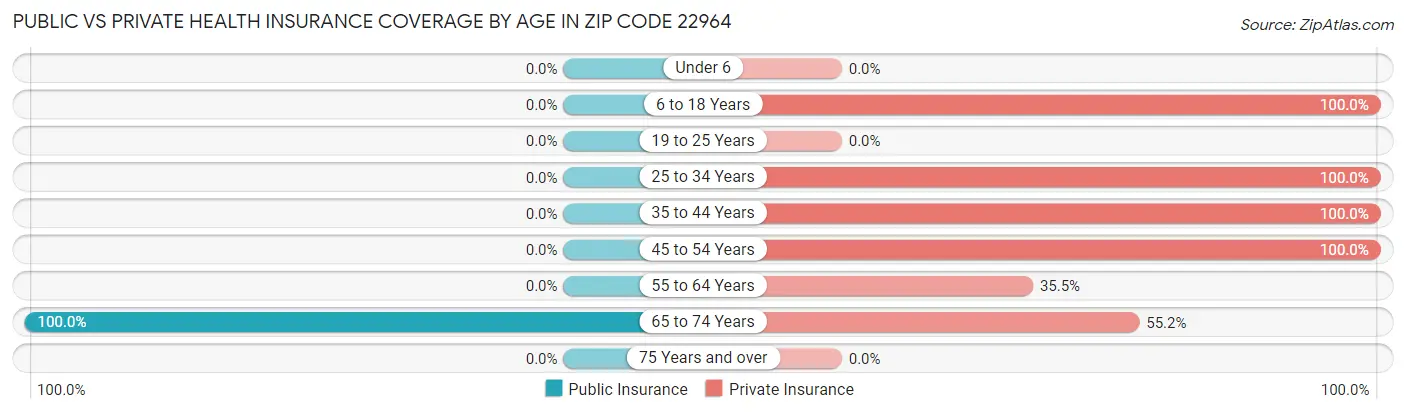 Public vs Private Health Insurance Coverage by Age in Zip Code 22964