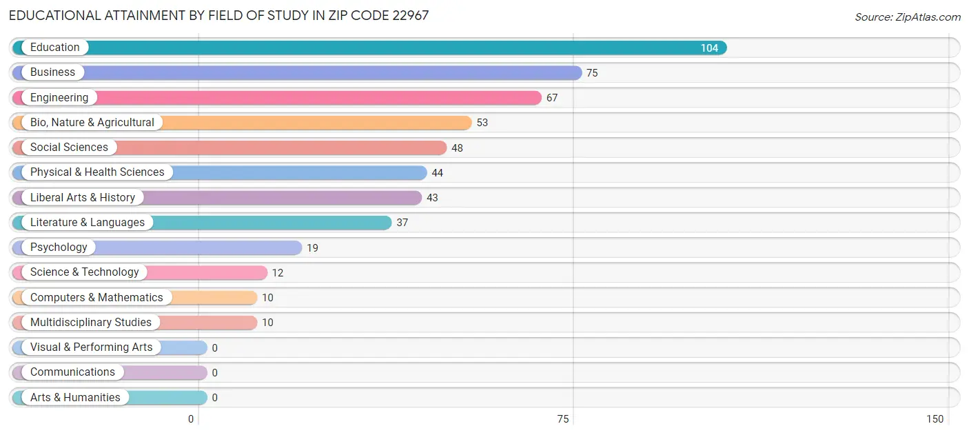 Educational Attainment by Field of Study in Zip Code 22967