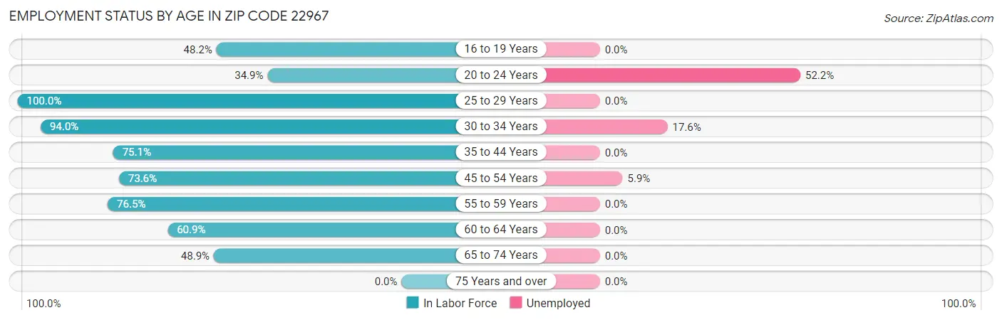 Employment Status by Age in Zip Code 22967
