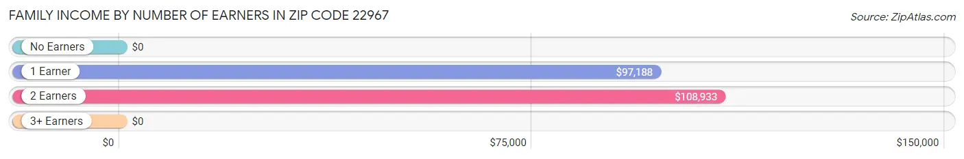 Family Income by Number of Earners in Zip Code 22967