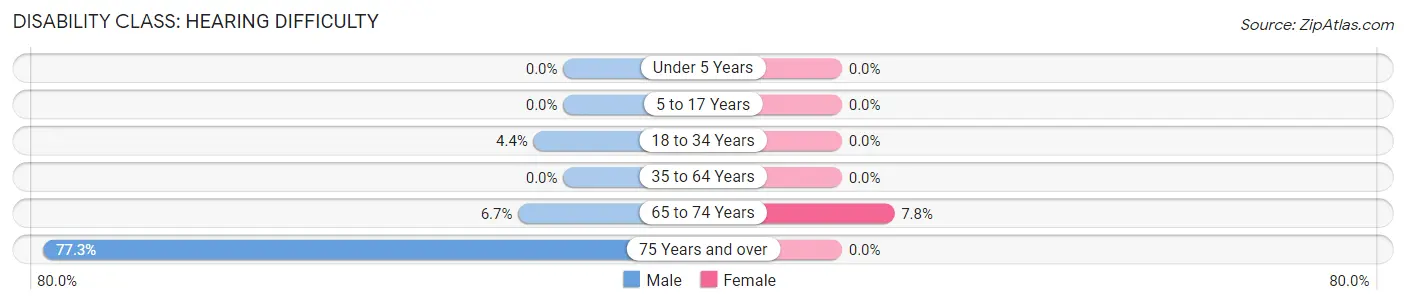 Disability in Zip Code 22967: <span>Hearing Difficulty</span>