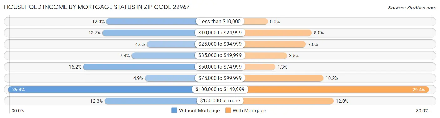 Household Income by Mortgage Status in Zip Code 22967