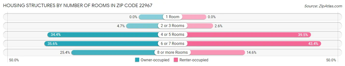 Housing Structures by Number of Rooms in Zip Code 22967