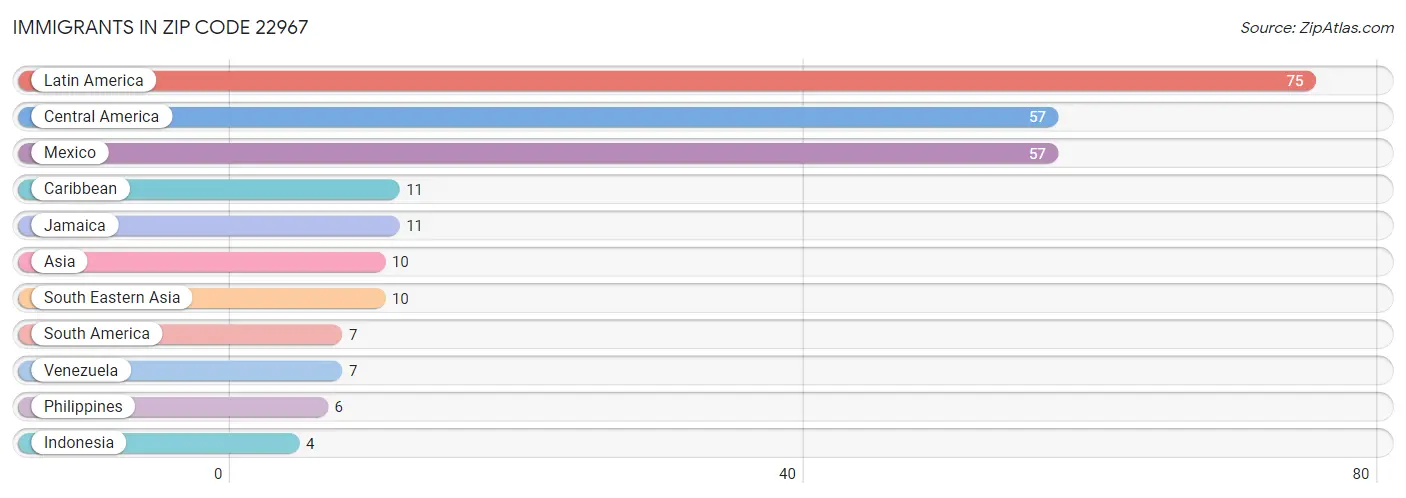 Immigrants in Zip Code 22967