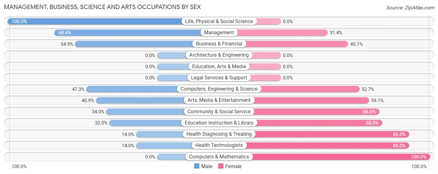 Management, Business, Science and Arts Occupations by Sex in Zip Code 22967