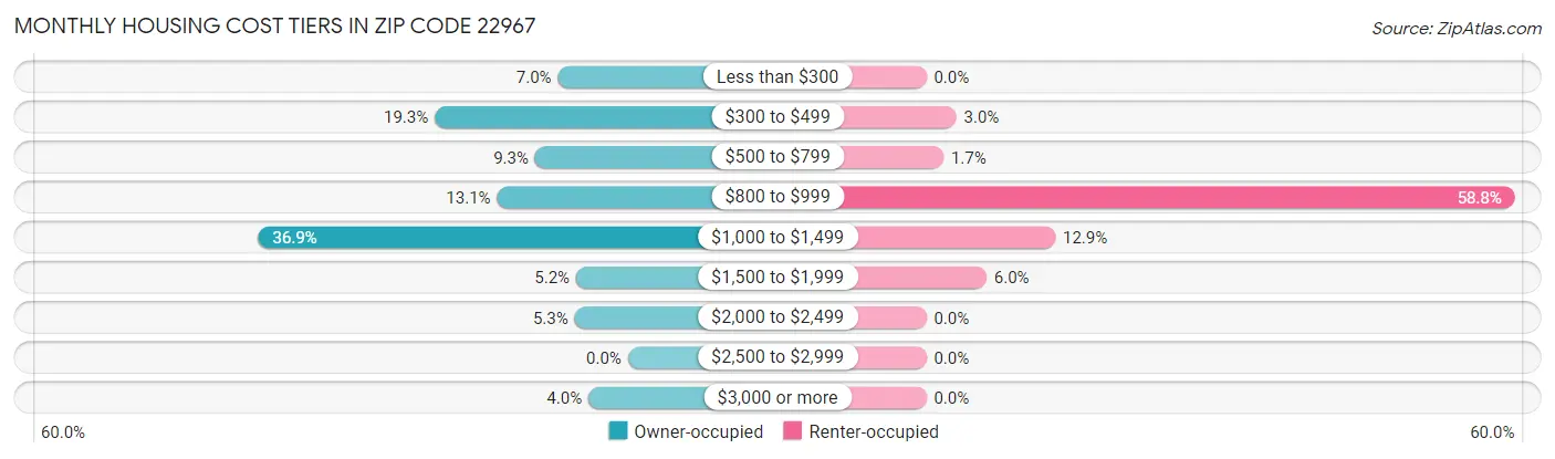 Monthly Housing Cost Tiers in Zip Code 22967