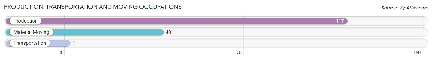 Production, Transportation and Moving Occupations in Zip Code 22967