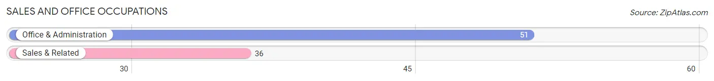 Sales and Office Occupations in Zip Code 22967