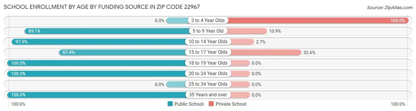 School Enrollment by Age by Funding Source in Zip Code 22967