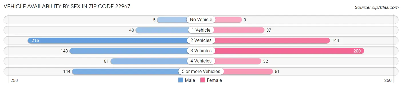Vehicle Availability by Sex in Zip Code 22967