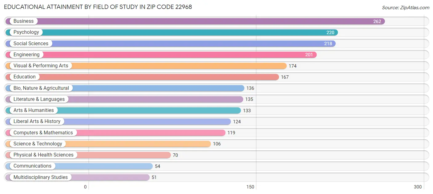 Educational Attainment by Field of Study in Zip Code 22968