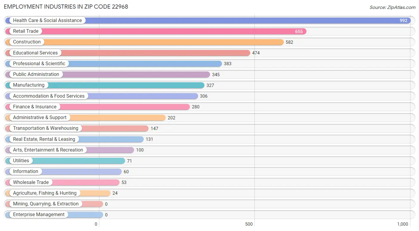 Employment Industries in Zip Code 22968