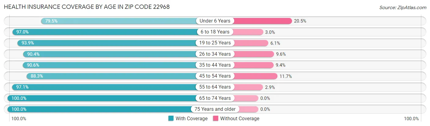 Health Insurance Coverage by Age in Zip Code 22968