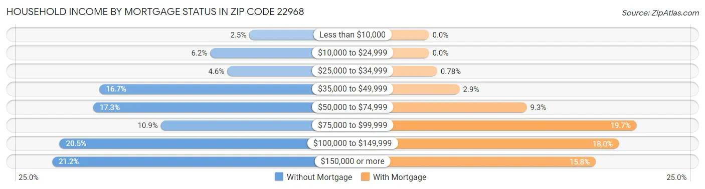 Household Income by Mortgage Status in Zip Code 22968