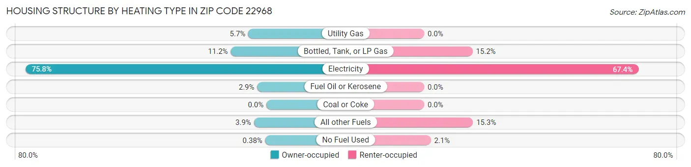 Housing Structure by Heating Type in Zip Code 22968