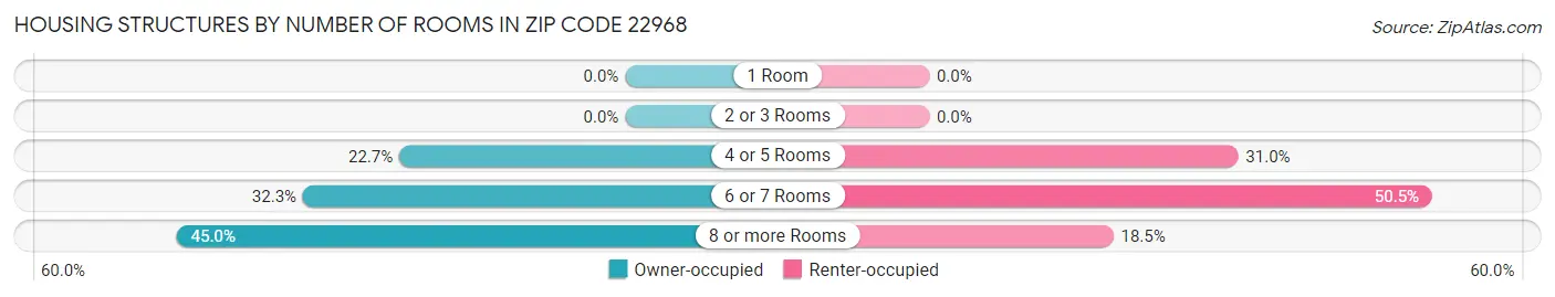 Housing Structures by Number of Rooms in Zip Code 22968