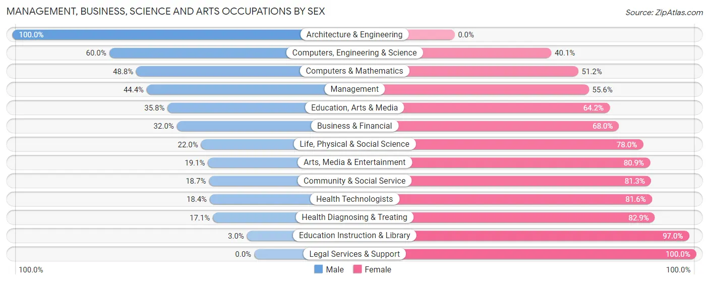 Management, Business, Science and Arts Occupations by Sex in Zip Code 22968