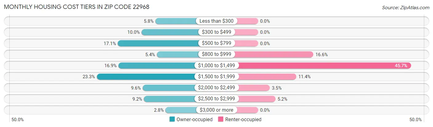 Monthly Housing Cost Tiers in Zip Code 22968