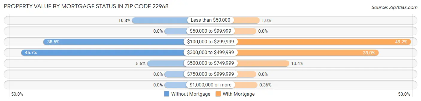 Property Value by Mortgage Status in Zip Code 22968