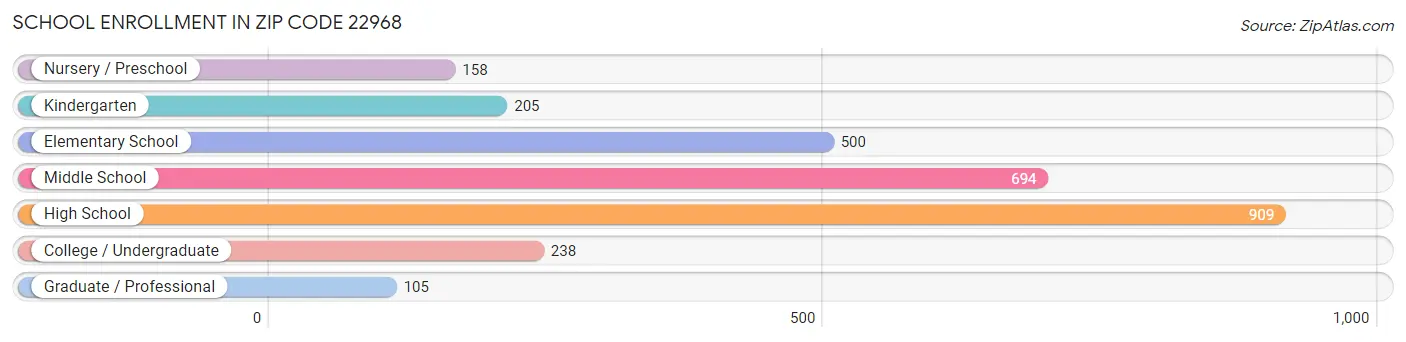 School Enrollment in Zip Code 22968