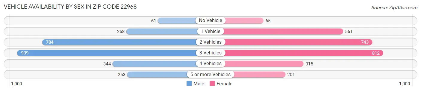 Vehicle Availability by Sex in Zip Code 22968
