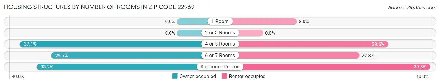 Housing Structures by Number of Rooms in Zip Code 22969