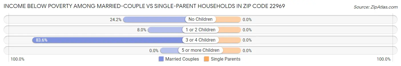 Income Below Poverty Among Married-Couple vs Single-Parent Households in Zip Code 22969