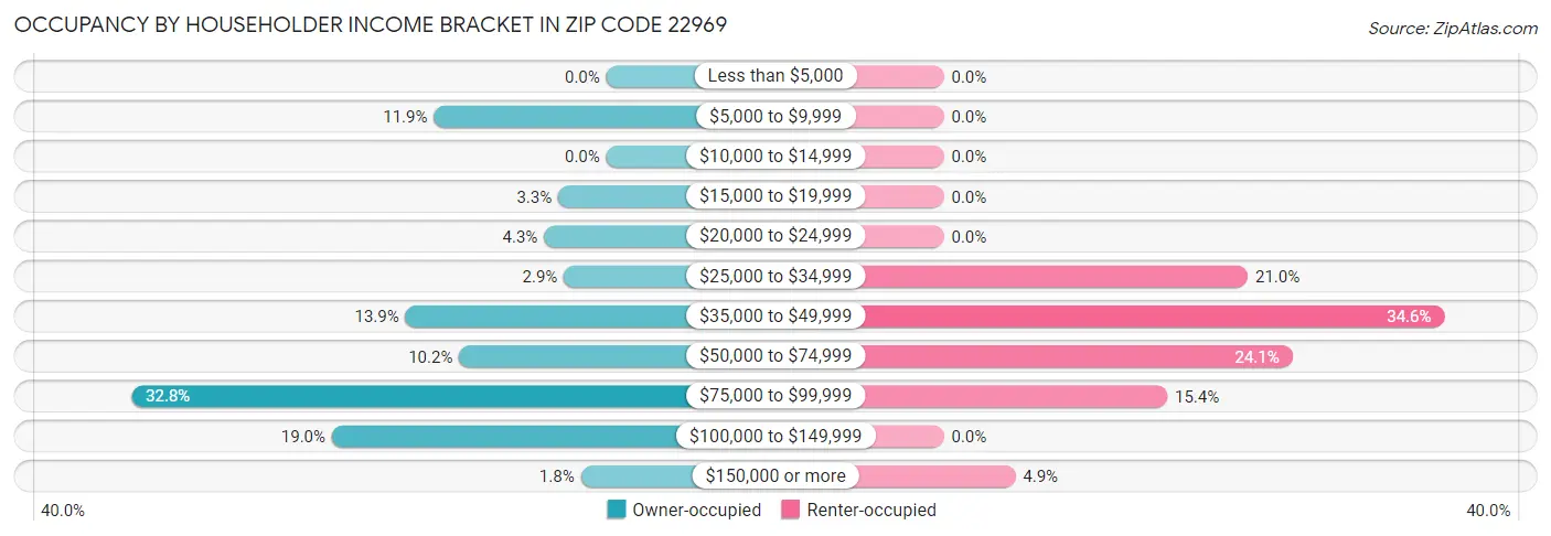 Occupancy by Householder Income Bracket in Zip Code 22969