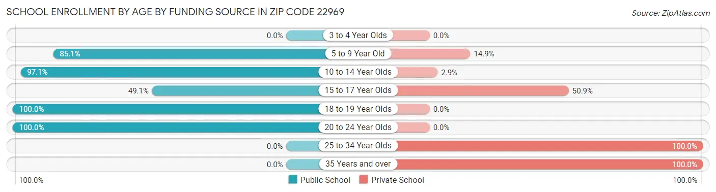School Enrollment by Age by Funding Source in Zip Code 22969