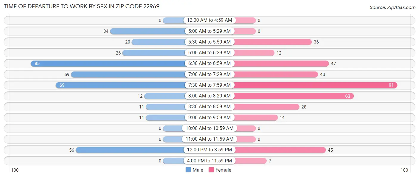 Time of Departure to Work by Sex in Zip Code 22969