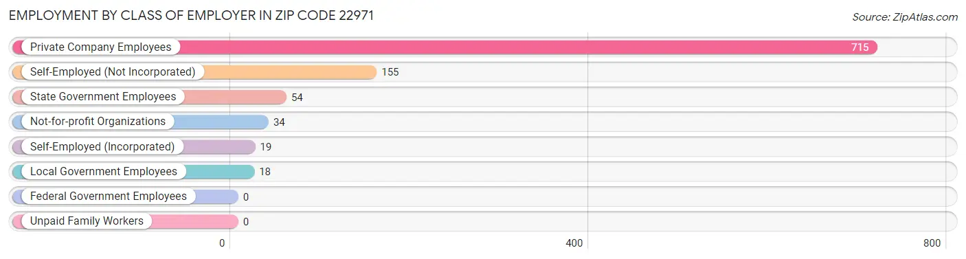 Employment by Class of Employer in Zip Code 22971