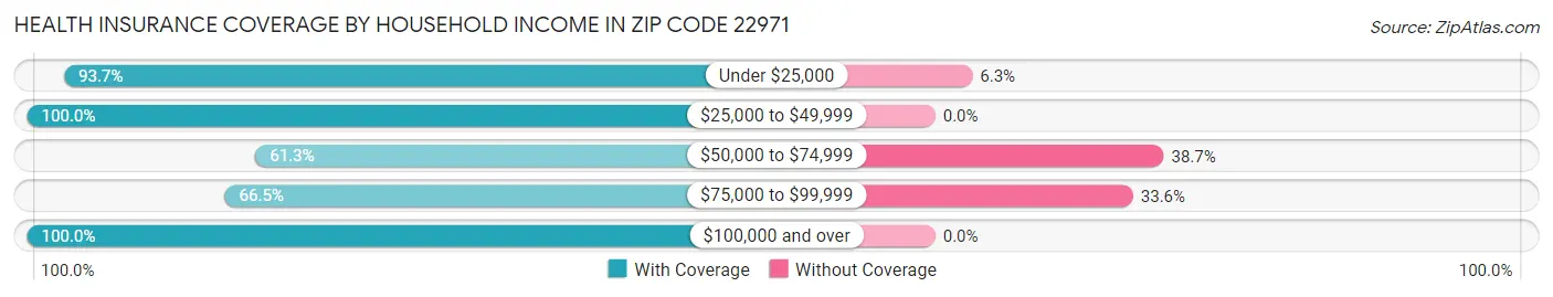 Health Insurance Coverage by Household Income in Zip Code 22971