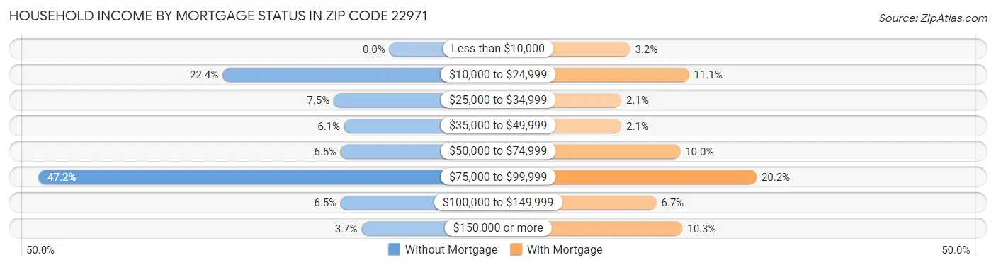 Household Income by Mortgage Status in Zip Code 22971