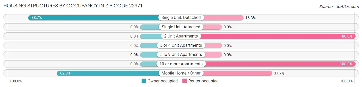 Housing Structures by Occupancy in Zip Code 22971