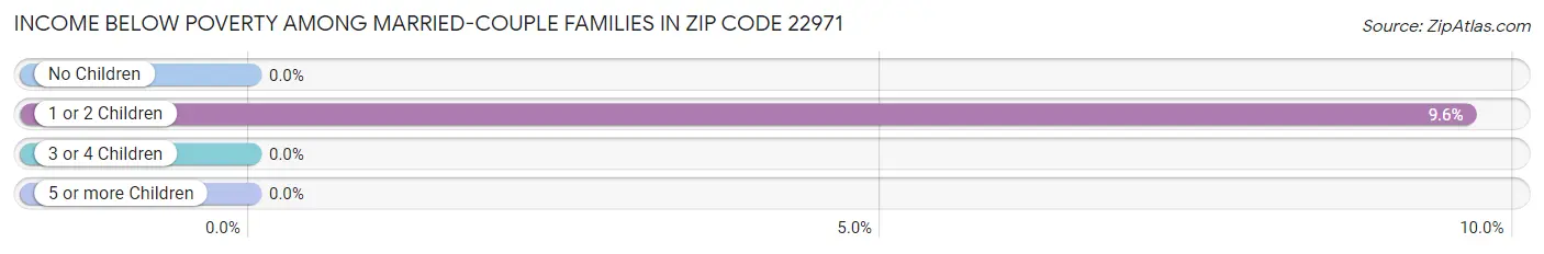 Income Below Poverty Among Married-Couple Families in Zip Code 22971