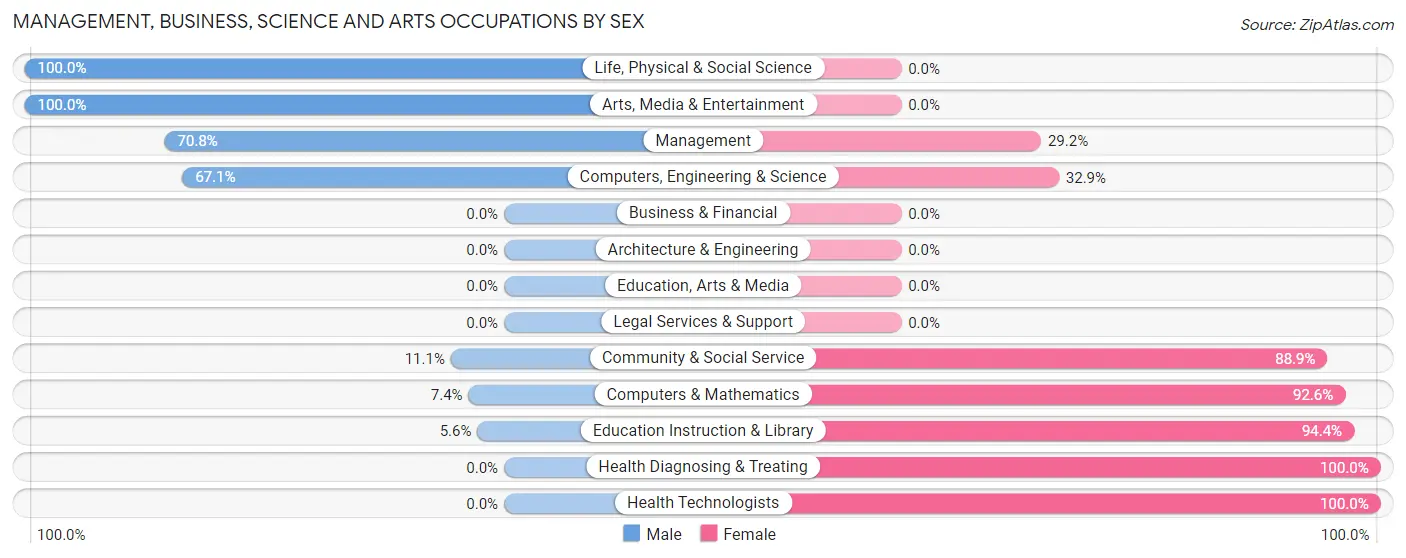Management, Business, Science and Arts Occupations by Sex in Zip Code 22971