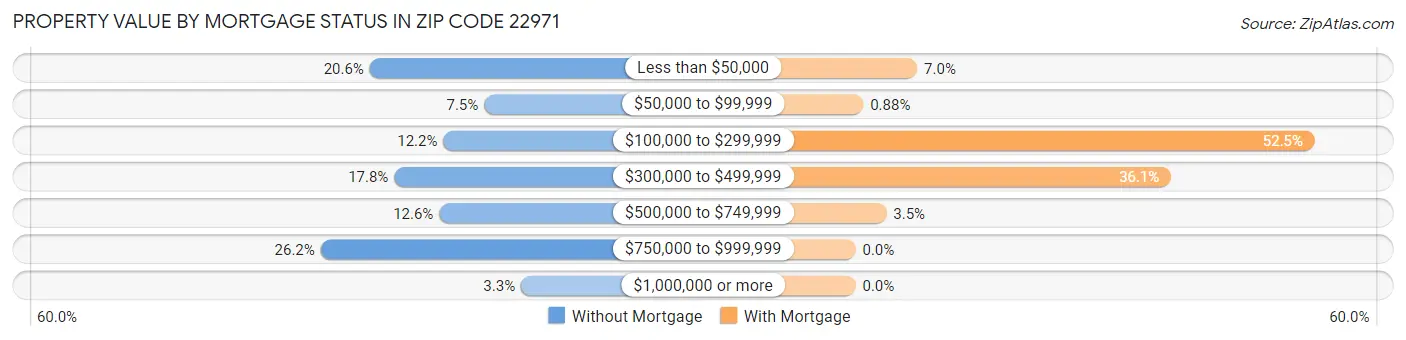 Property Value by Mortgage Status in Zip Code 22971