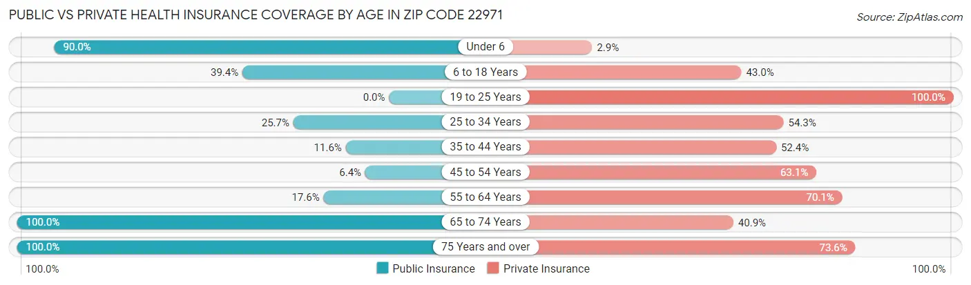 Public vs Private Health Insurance Coverage by Age in Zip Code 22971