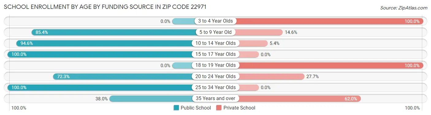 School Enrollment by Age by Funding Source in Zip Code 22971