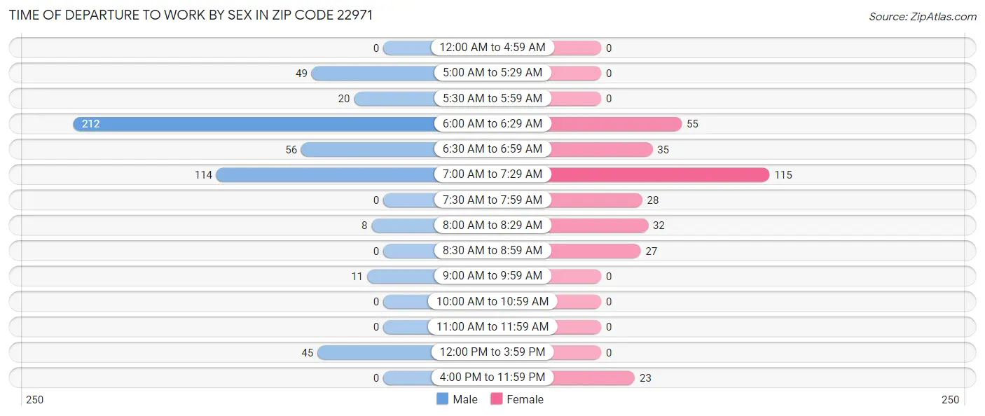 Time of Departure to Work by Sex in Zip Code 22971