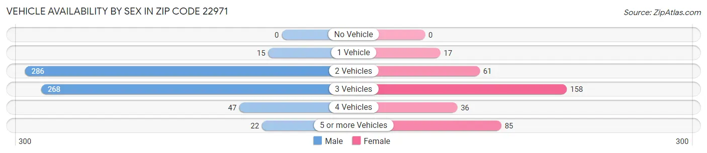 Vehicle Availability by Sex in Zip Code 22971