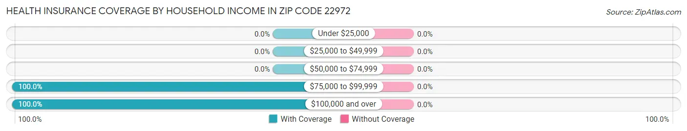 Health Insurance Coverage by Household Income in Zip Code 22972