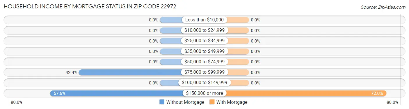 Household Income by Mortgage Status in Zip Code 22972